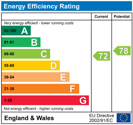 EPC Graph for Epsom, Surrey, KT18