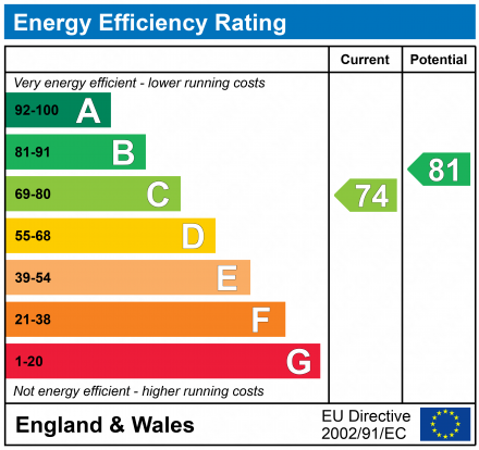 EPC Graph for Reigate, Surrey