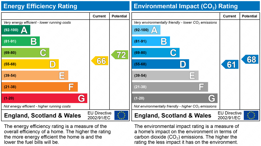 EPC Graph for Horley, Surrey