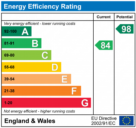 EPC Graph for Horley, Surrey, RH6