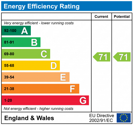 EPC Graph for Reigate, Surrey, RH2