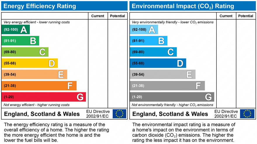 EPC Graph for Crawley, West Sussex, RH10