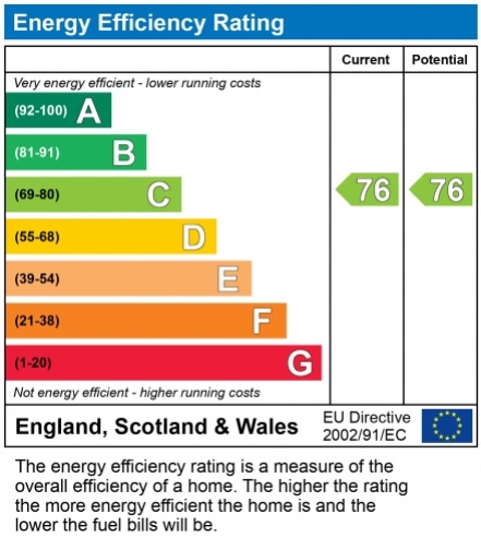 EPC Graph for Epsom, Surrey